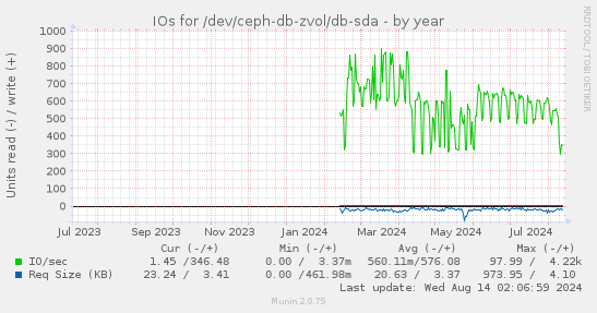 IOs for /dev/ceph-db-zvol/db-sda