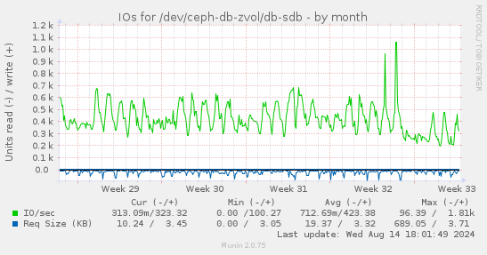 IOs for /dev/ceph-db-zvol/db-sdb