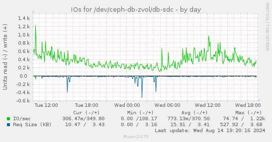 IOs for /dev/ceph-db-zvol/db-sdc