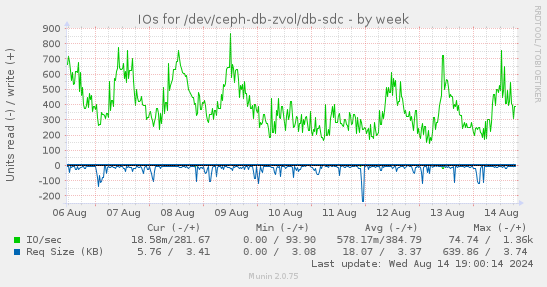 IOs for /dev/ceph-db-zvol/db-sdc