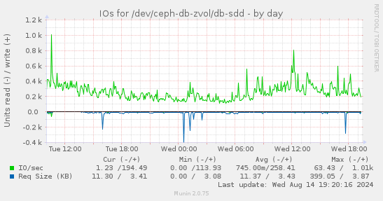 IOs for /dev/ceph-db-zvol/db-sdd