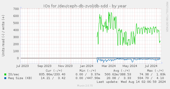 IOs for /dev/ceph-db-zvol/db-sdd