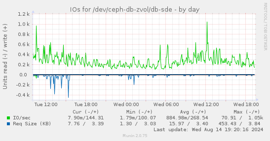 IOs for /dev/ceph-db-zvol/db-sde