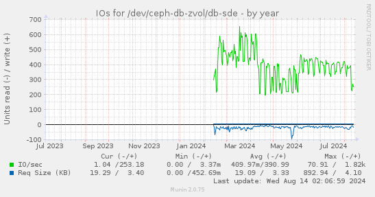 IOs for /dev/ceph-db-zvol/db-sde