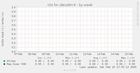 IOs for /dev/dm-6