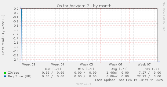 IOs for /dev/dm-7