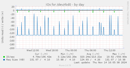 IOs for /dev/rbd0