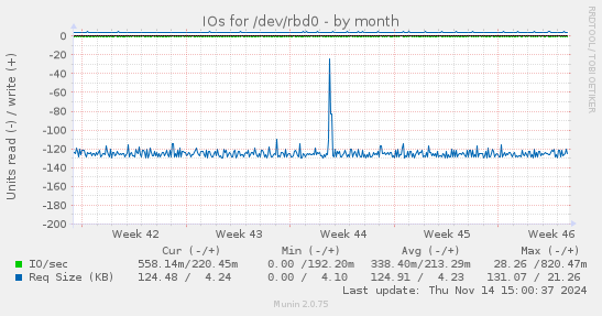 IOs for /dev/rbd0