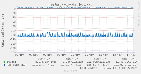 IOs for /dev/rbd0