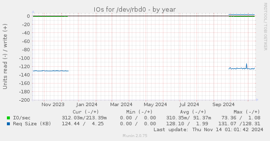 IOs for /dev/rbd0