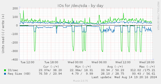 IOs for /dev/sda