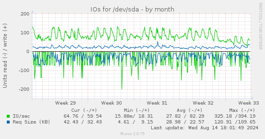 IOs for /dev/sda