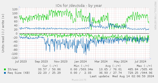 IOs for /dev/sda