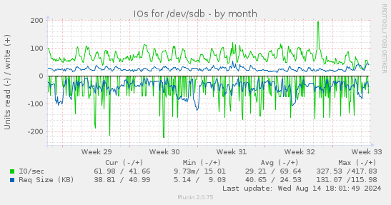 IOs for /dev/sdb