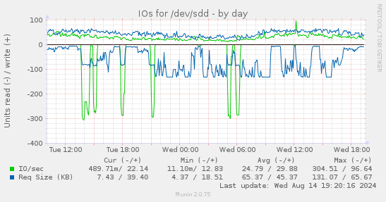 IOs for /dev/sdd