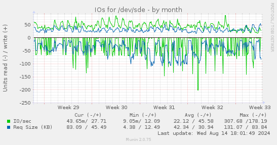 IOs for /dev/sde