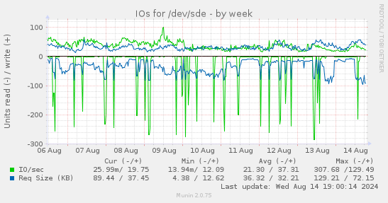 IOs for /dev/sde