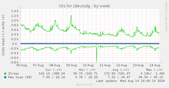 IOs for /dev/sdg