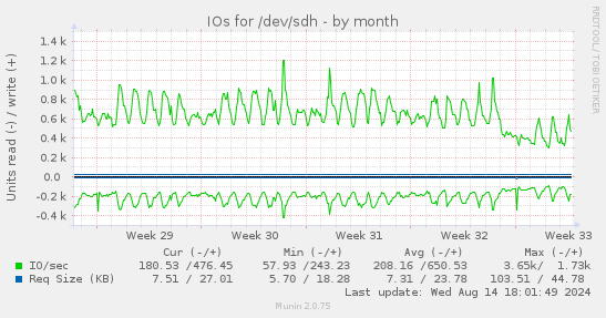 IOs for /dev/sdh