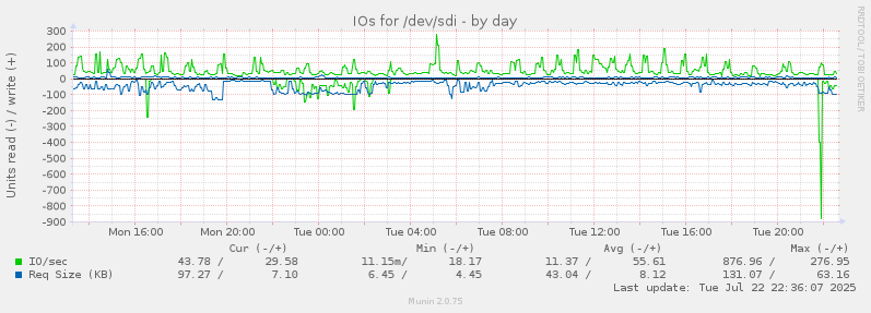 IOs for /dev/sdi
