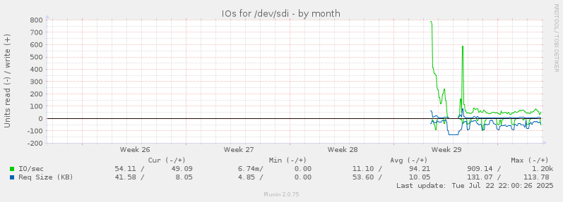 IOs for /dev/sdi