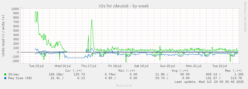 IOs for /dev/sdi