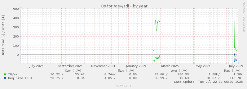 IOs for /dev/sdi
