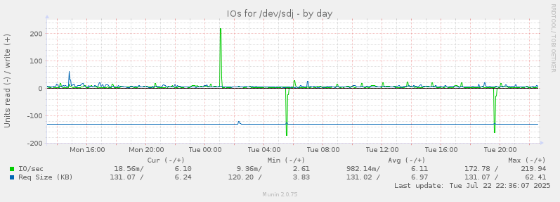 IOs for /dev/sdj