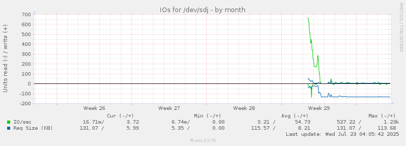 IOs for /dev/sdj