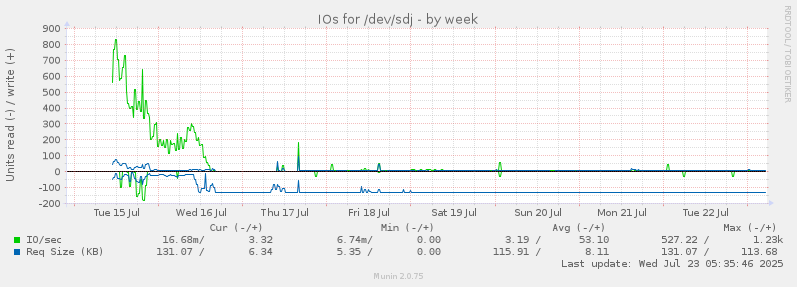 IOs for /dev/sdj