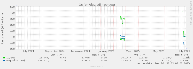 IOs for /dev/sdj