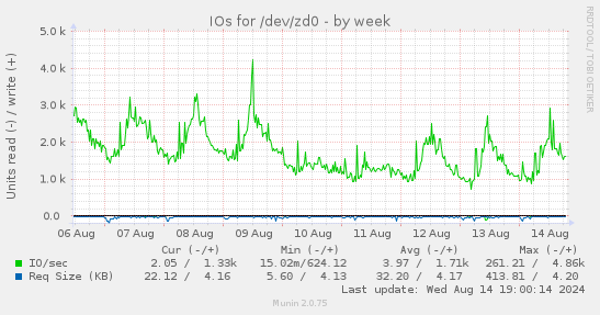 weekly graph