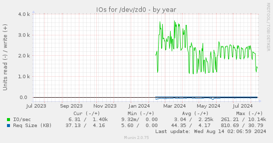 IOs for /dev/zd0