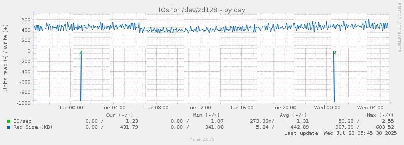 IOs for /dev/zd128
