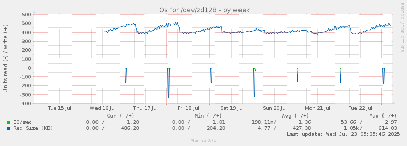 IOs for /dev/zd128