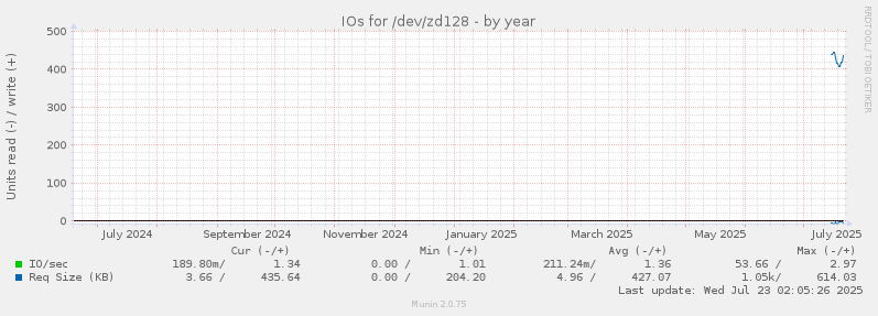 IOs for /dev/zd128