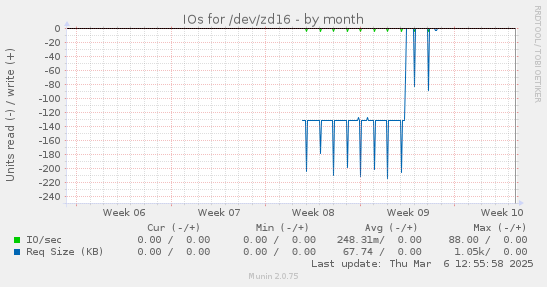 IOs for /dev/zd16