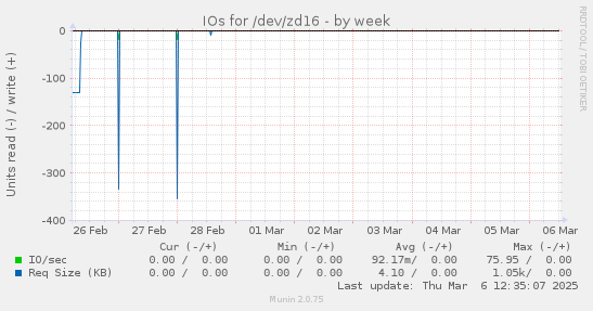 IOs for /dev/zd16