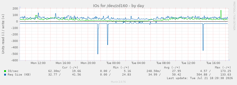 IOs for /dev/zd160