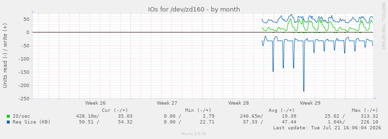 IOs for /dev/zd160