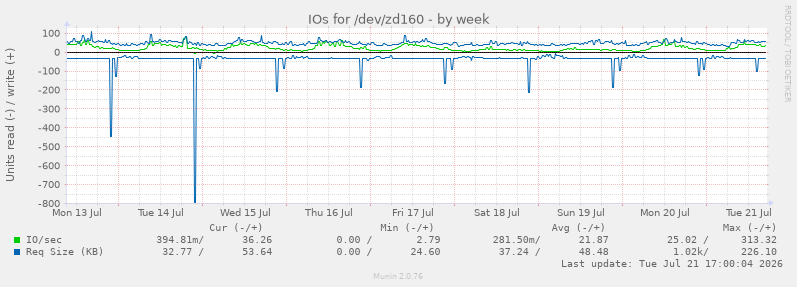 IOs for /dev/zd160
