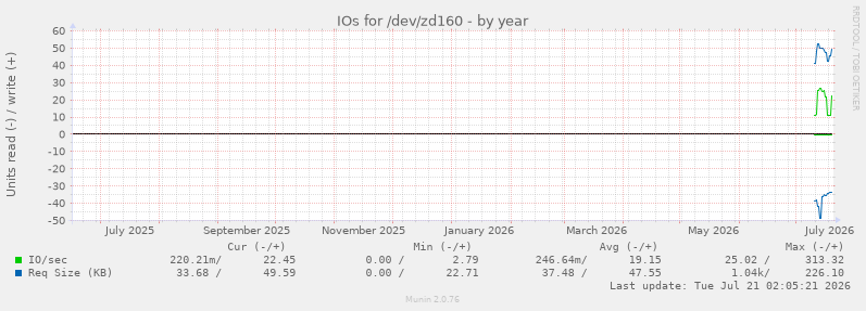 IOs for /dev/zd160