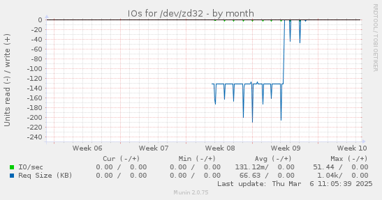 IOs for /dev/zd32