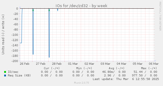 IOs for /dev/zd32