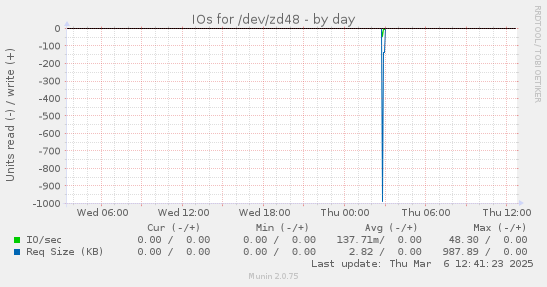 IOs for /dev/zd48