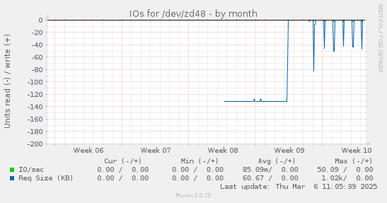 IOs for /dev/zd48