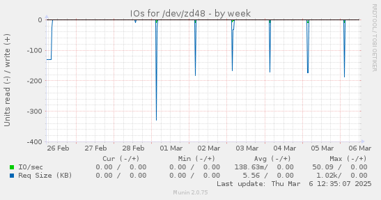 IOs for /dev/zd48