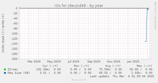 IOs for /dev/zd48