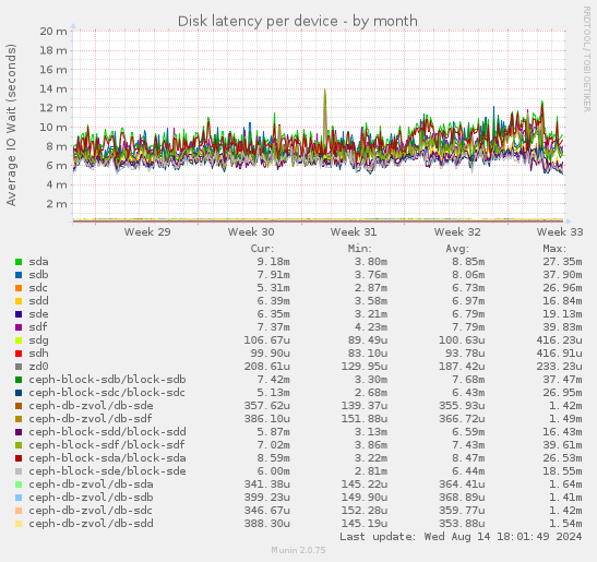 Disk latency per device