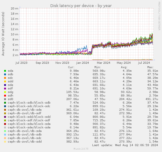 Disk latency per device